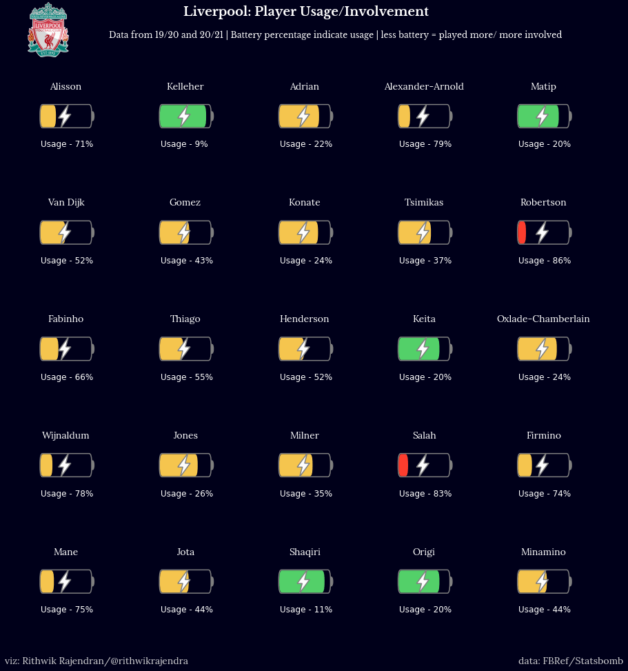 Usage Chart Liverpool